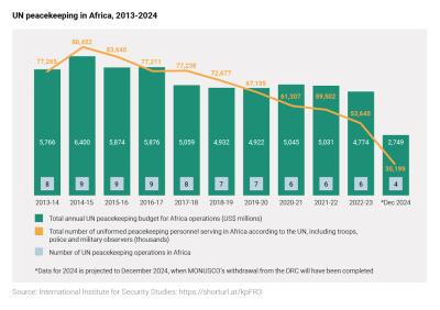 Peacekeeping in Africa