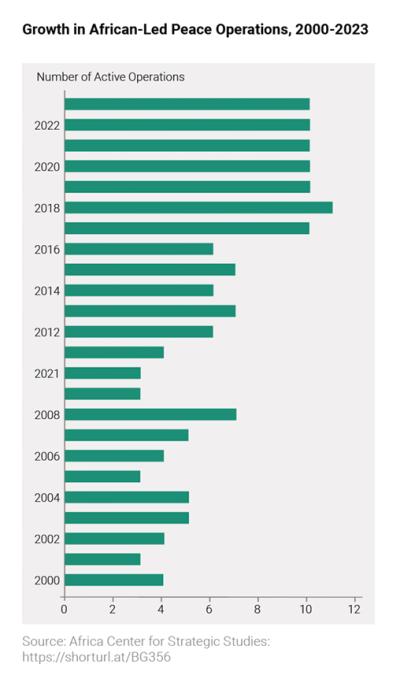 African peacekeeping
